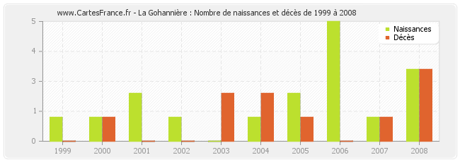 La Gohannière : Nombre de naissances et décès de 1999 à 2008